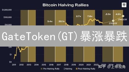 GateToken(GT)暴涨暴跌？价格波动深度解析与投资策略！