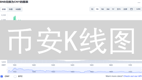 币安K线图：新手交易员如何掘金？一文看懂！