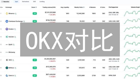 OKX对比：哪家交易所的存款更安全？这份指南告诉你！